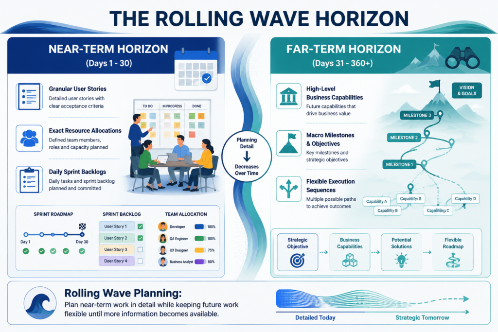 The rolling wave horizon
