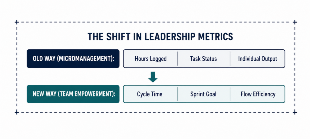 The shift In leadership Metrics