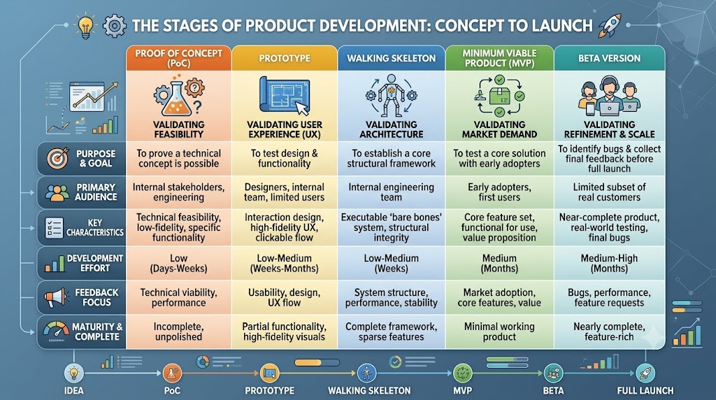 The stages fof product Develoment