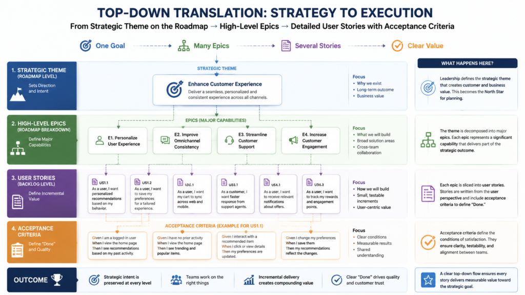 Top-Down Translation Strategy To Execution