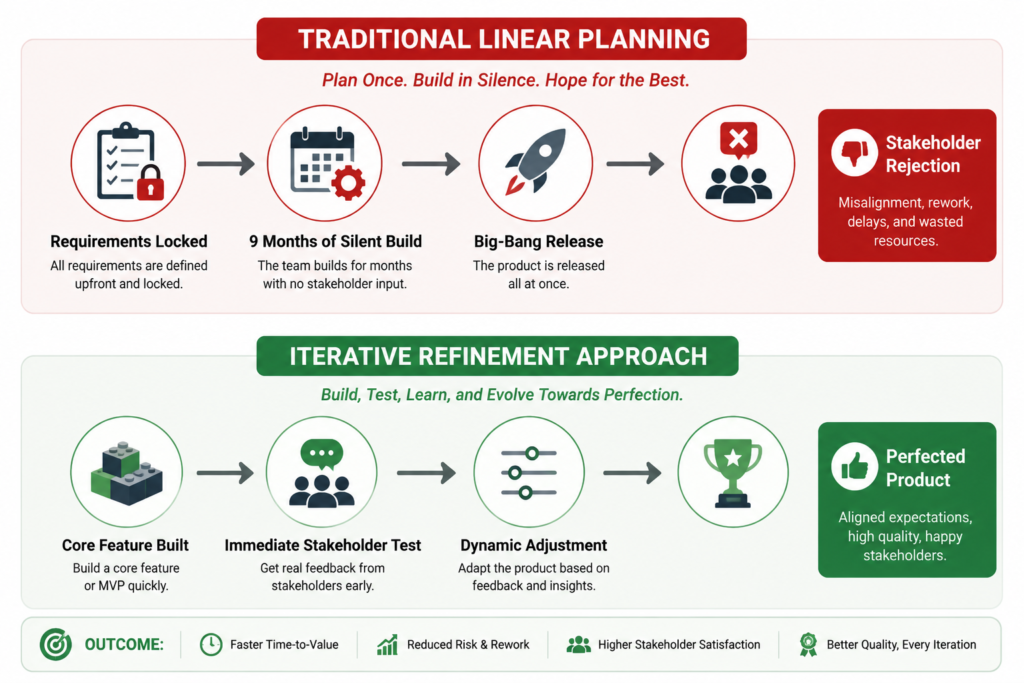 Traditional Linear Planning
