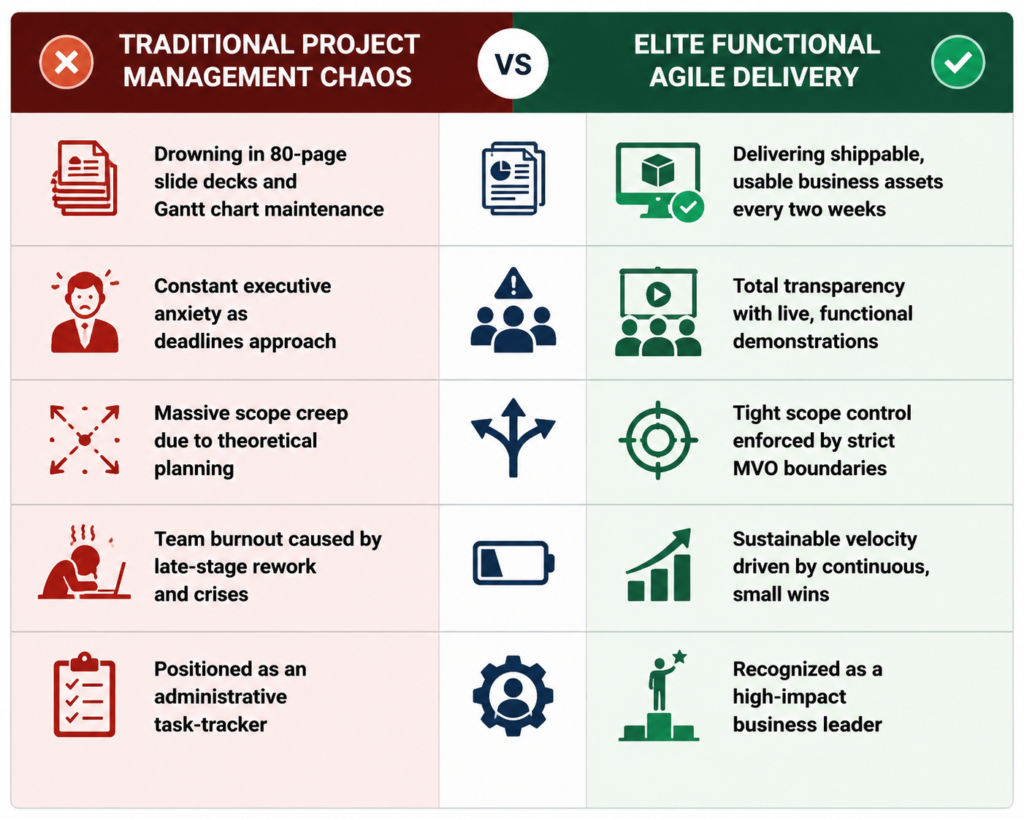 Traditional Project Management Chaos vs Elite Functional Agile Delivery