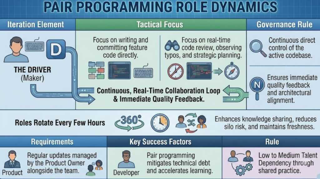 The Architecture of Maker-Checker Pair Programming