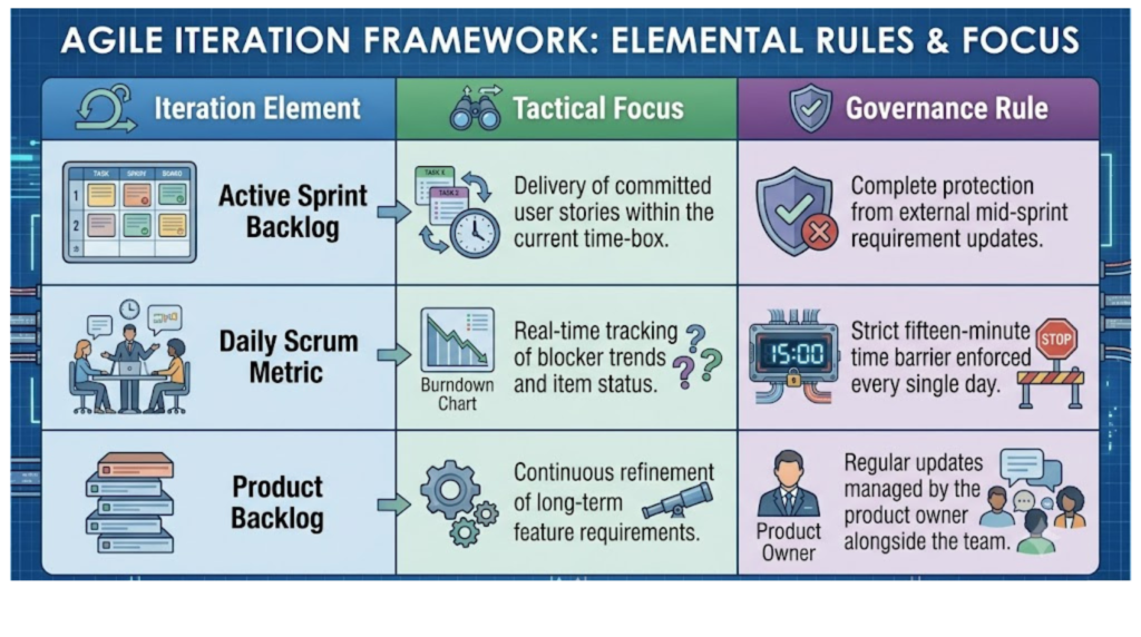 Step 2: Enforce Technical Time-Boxing and Backlog Management
