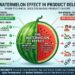 Watermelon Effect in product delivery