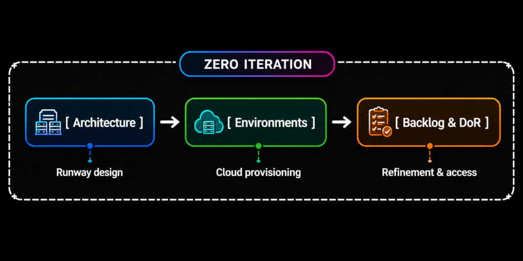Zero Iteration