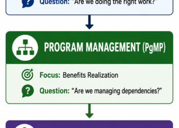 The Strategic Architecture: PMP vs. PgMP vs. PfMP