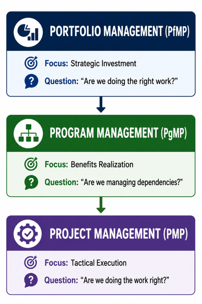 The Strategic Architecture: PMP vs. PgMP vs. PfMP