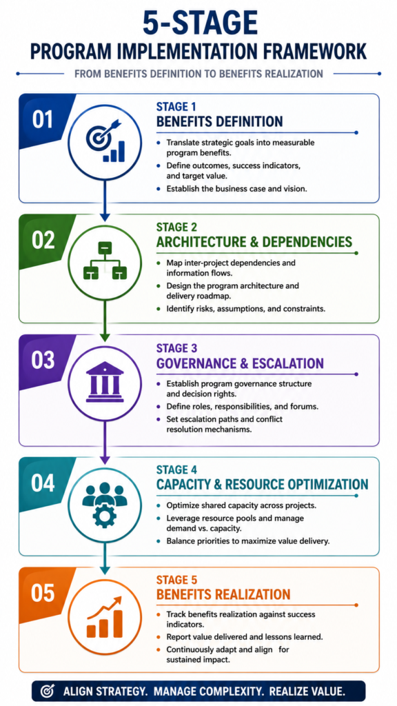 Step-by-Step Implementation Framework: Transitioning from Project Execution to Program Governance