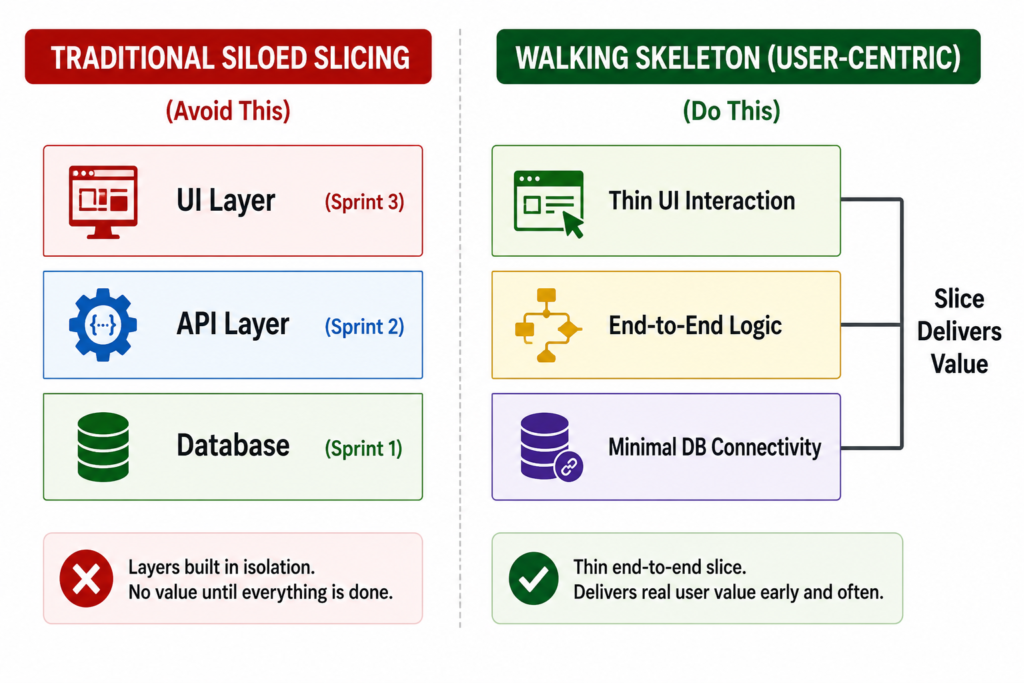 Step 2: Slice Features Horizontally (The "Walking Skeleton")