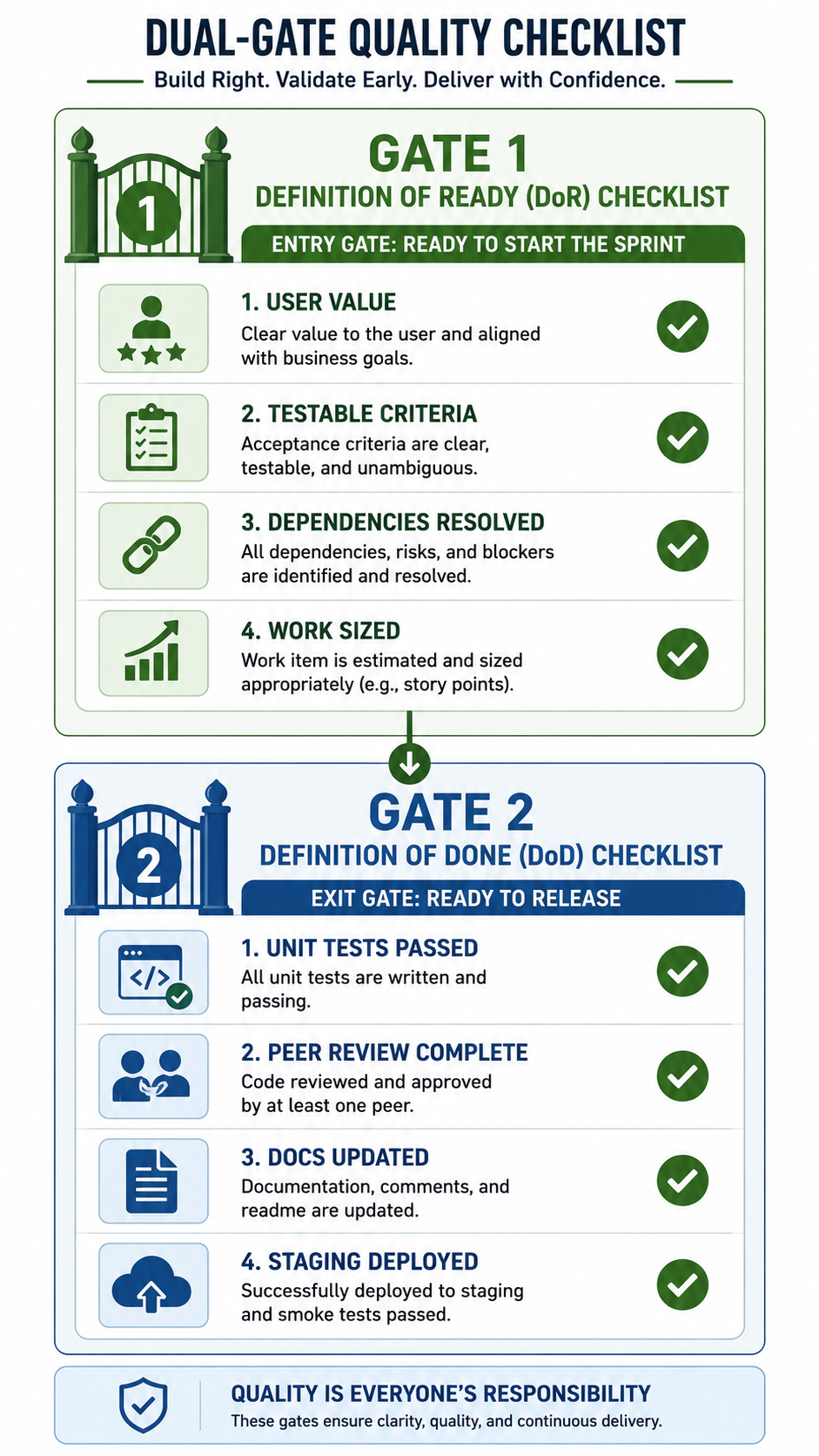 Step 2: Define Universal DoD Exit Standards