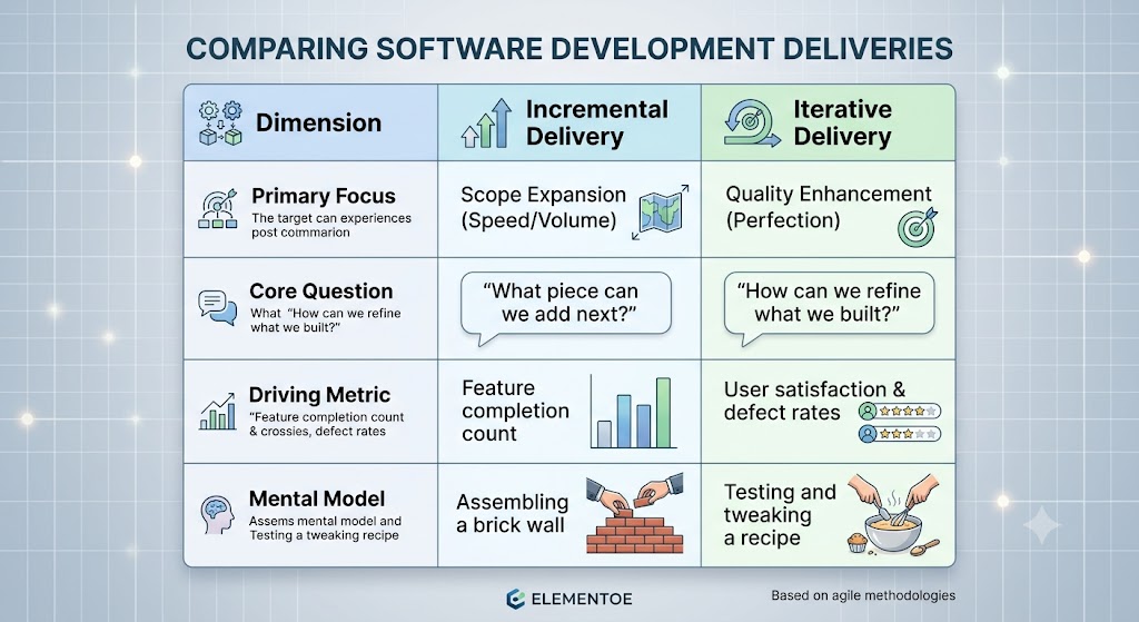 comparing software development deliveries