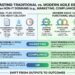 contrasting traditional documentation-heavy delivery Vs Agile functional increment delivery