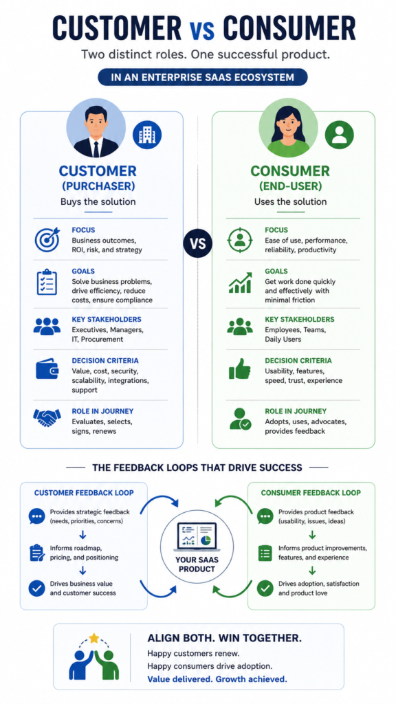 2. The Distinction Between Customer and Consumer