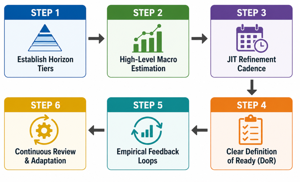 The Executive Step-by-Step Implementation Framework