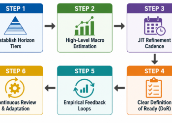 The Executive Step-by-Step Implementation Framework