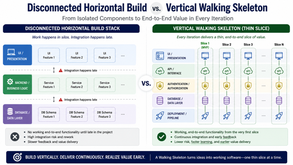 The Core Mechanics of the Walking Skeleton