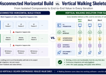 The Core Mechanics of the Walking Skeleton
