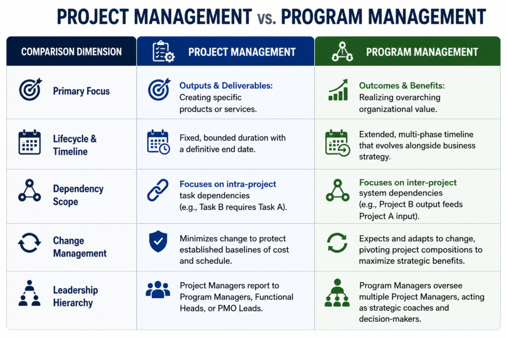 Key Differences Between Projects and Programs
