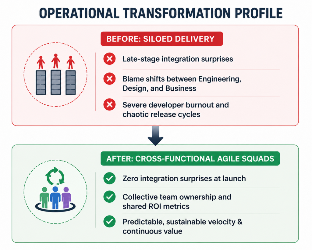 operational transformation profile