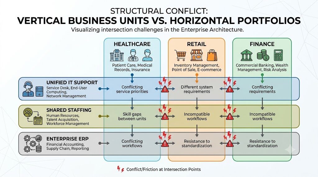 vertical business units vs horizontal portfolios