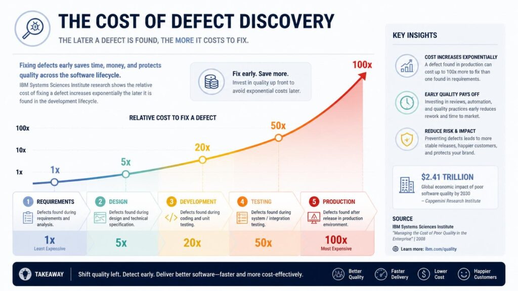 The Cost Deffect Discovery