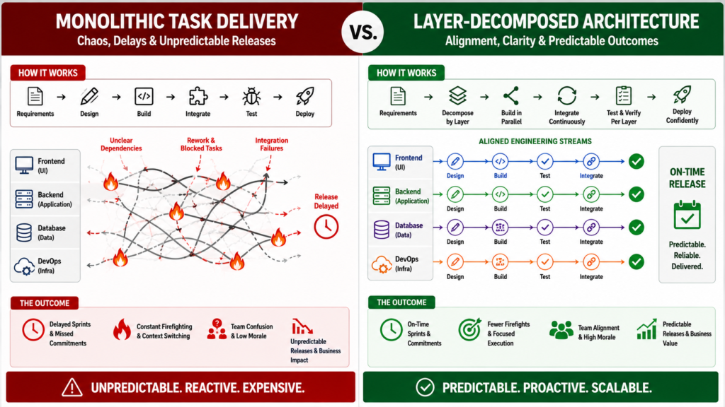 From Delivery Chaos to Elite Predictability