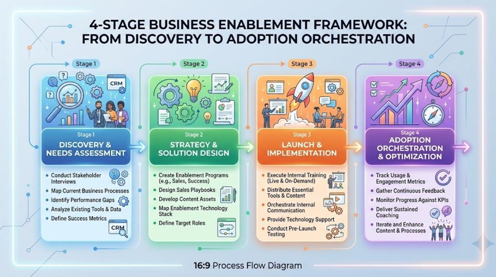 4-Stage Business Enablement Framework from Discovery to Adoption Orchestration