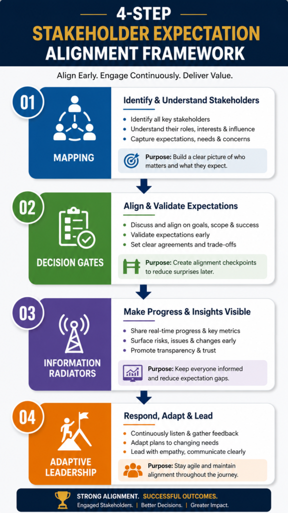 4 - Step Stakeholder Expectation Alignement Frame work