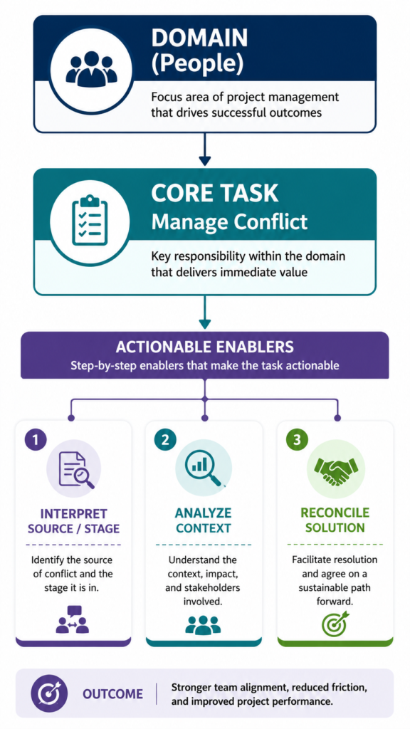 The Mechanics: Tasks Funnel into Enablers