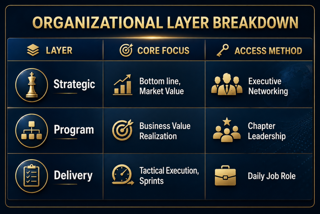 The Three Organizational Layers