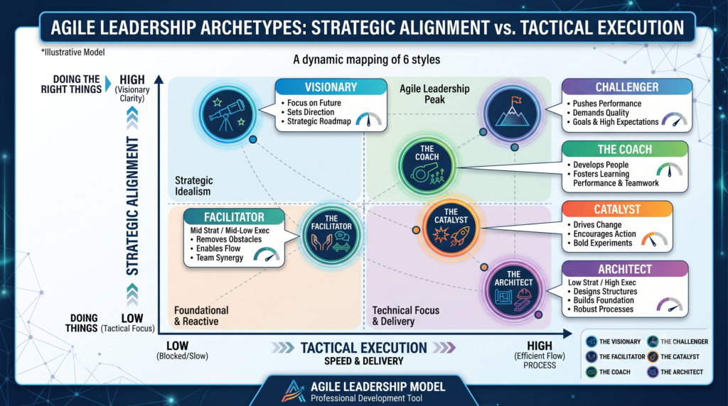 Ajile Leadership Arechetypes
