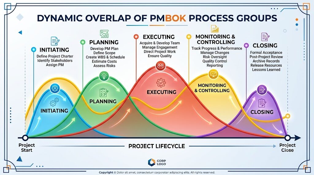 Dynamic Overlap of PMBOK Process Groups