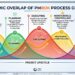 Dynamic Overlap of PMBOK Process Groups