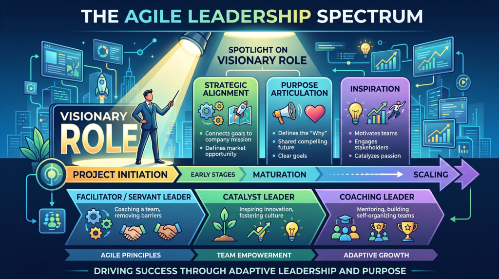 The Ajile Leadership Spectrum