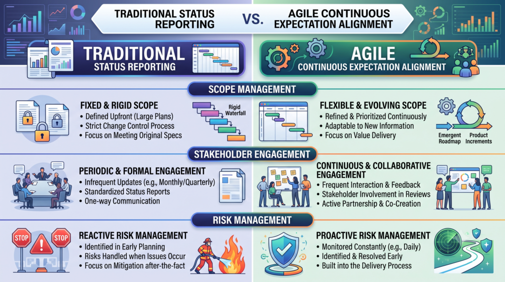 Traditional Status Reporting vs. Agile Continuous Expectation Alignment