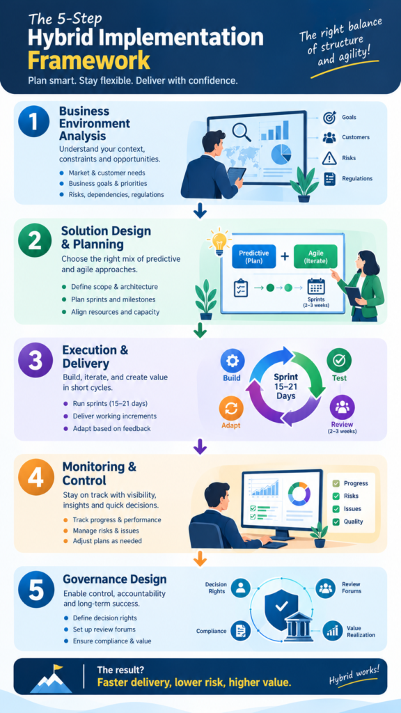 Hybrid Implementation framework