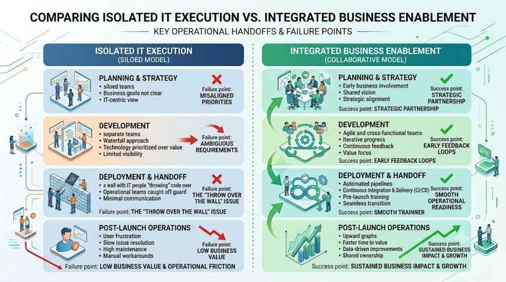 Isolated IT execution versus integrated business enablement