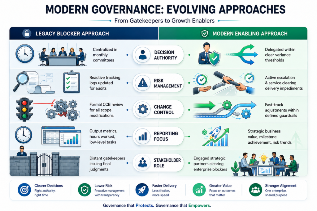 Modern governance ,evolving Approaches