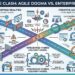 Pure Agile Dogma Vs Complex Enterprise Realities
