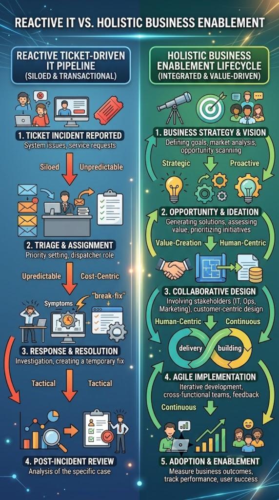 Reactive IT pipeline Vs holistic business enablement