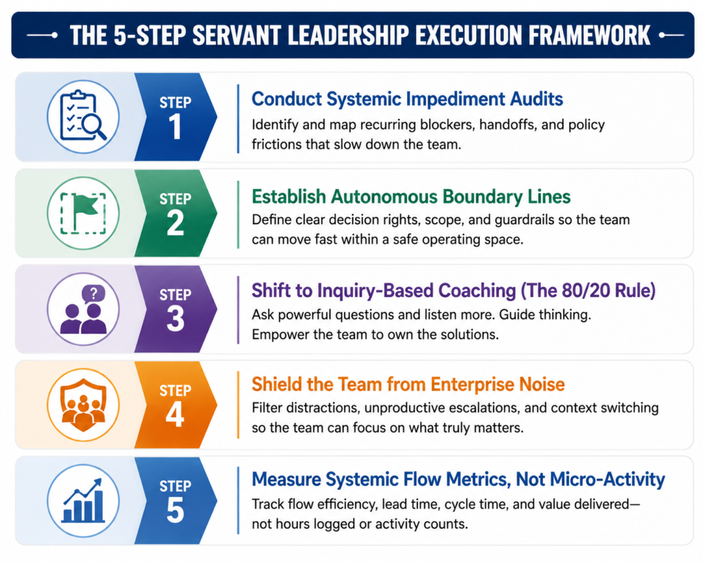 THE 5STEP SERVANT LEADERSHIP EXECUTION FRAMEWORK