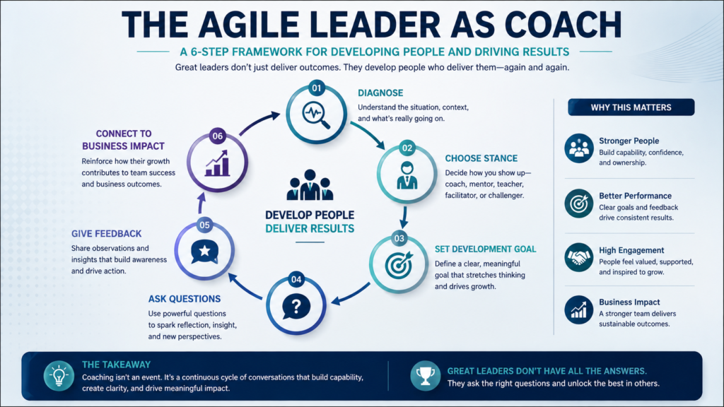 The Agile Leader as a coach