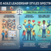 The Ajile Leadership Styles Spectrum