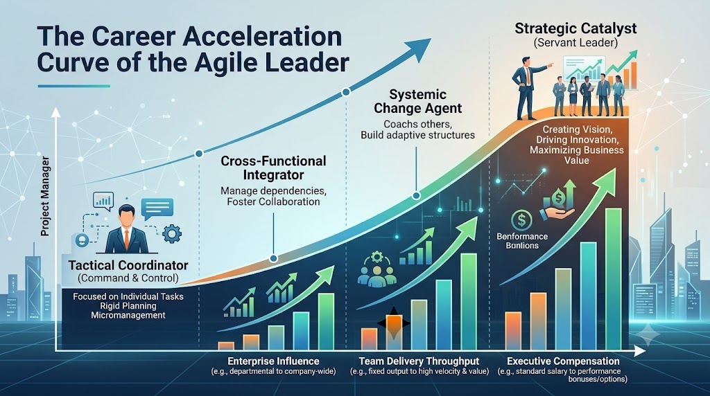 The Career Acceleration Curve of the Agile Leader