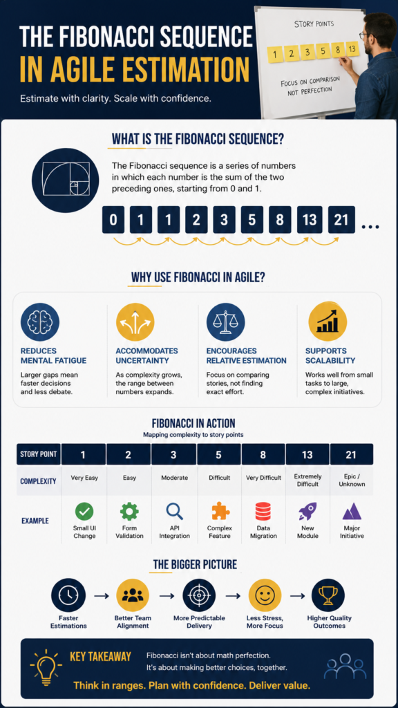 The Fibonacci Sequence In Agile Estimation