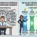 The Memorized Priciples Approach And Values Driven Agile Leader