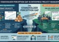 The Stake Holder Perception Gap