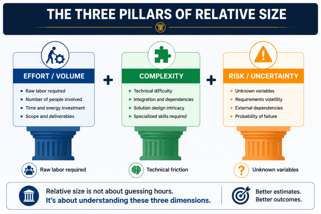 The There pillar of relative size