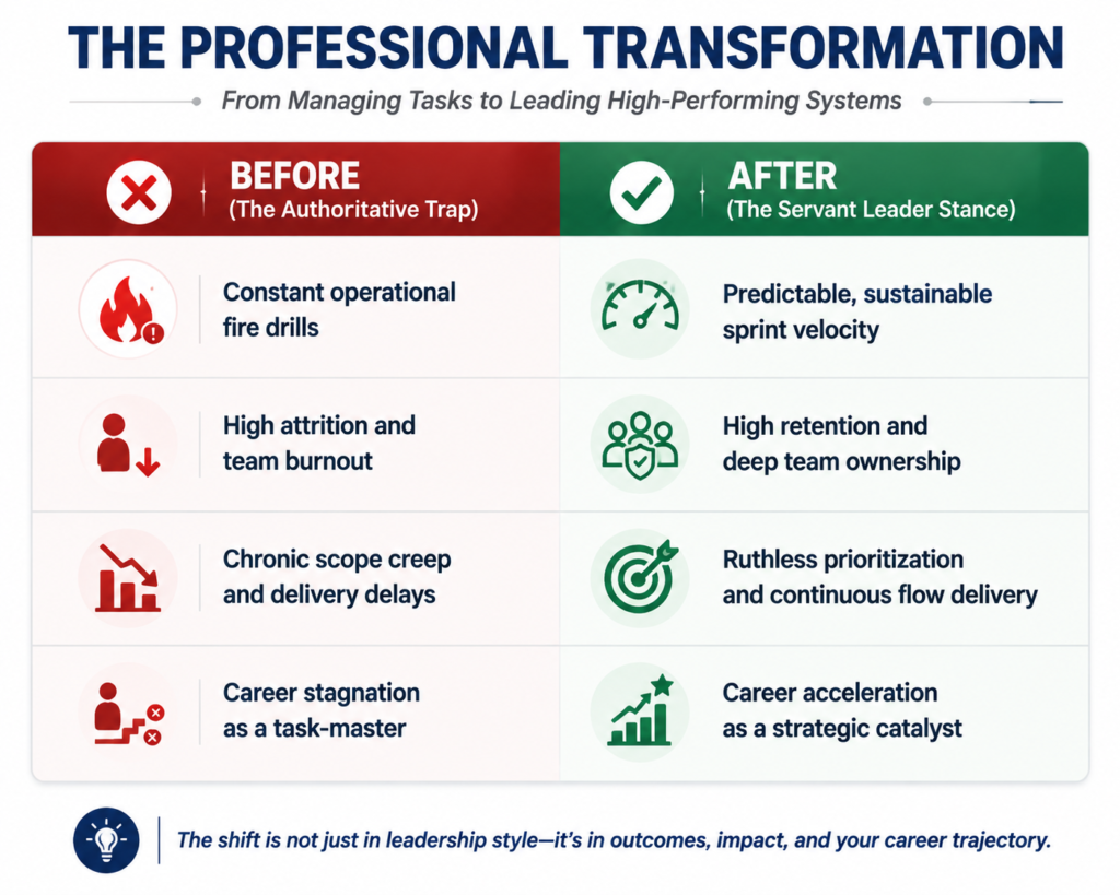 The professional Transformation